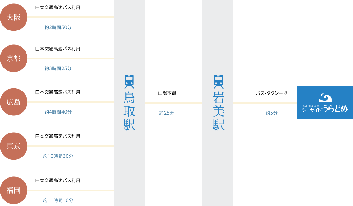 高速バスでお越しの方