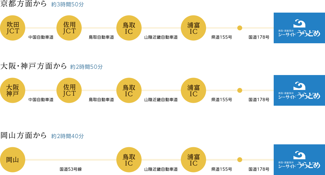 主要都市からのルートと所要時間