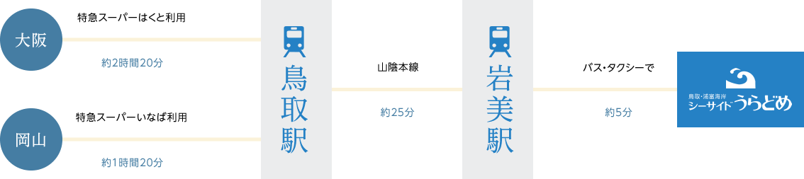 電車でお越しの方